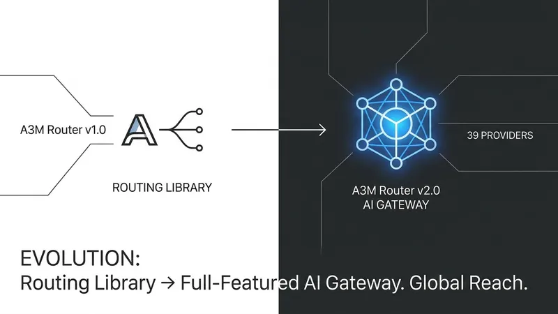 A3M Router v2.0 发布：升级为支持 39 家厂商的 AI 网关