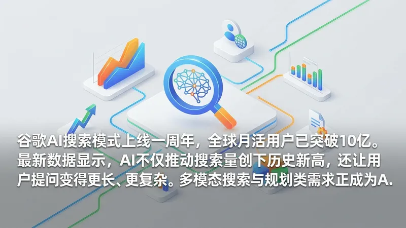 谷歌AI搜索模式发布一周年：月活突破10亿，搜索习惯正发生巨变