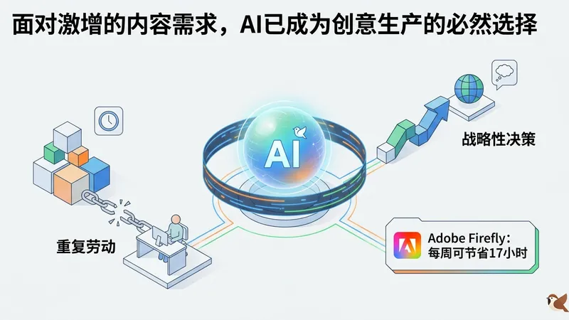 AI时代下的创意规模化：如何利用生成式AI打破内容生产瓶颈？